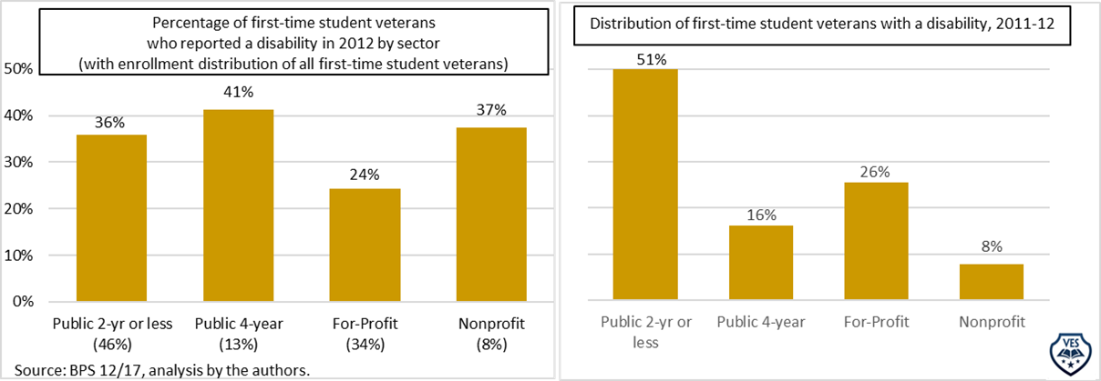 Impact of Disability on First-Time Student Veterans’ Persistence and ...